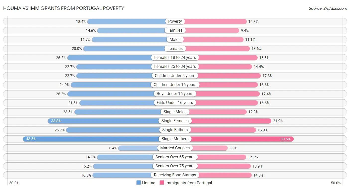 Houma vs Immigrants from Portugal Poverty