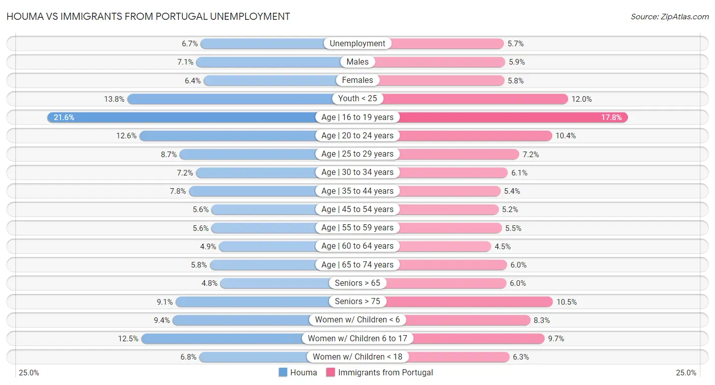 Houma vs Immigrants from Portugal Unemployment