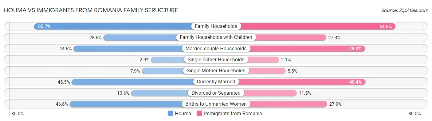 Houma vs Immigrants from Romania Family Structure