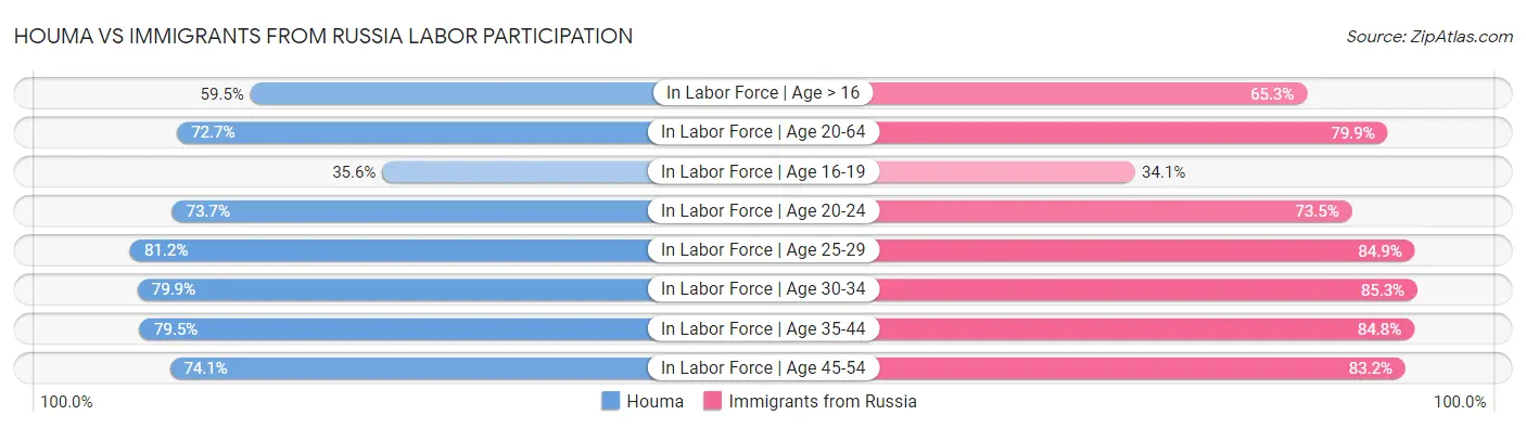 Houma vs Immigrants from Russia Labor Participation