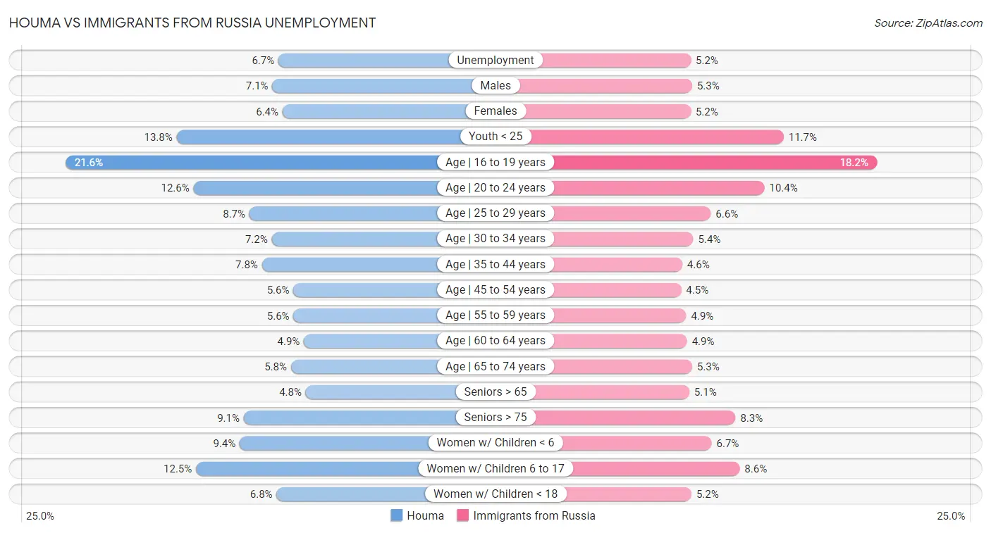 Houma vs Immigrants from Russia Unemployment