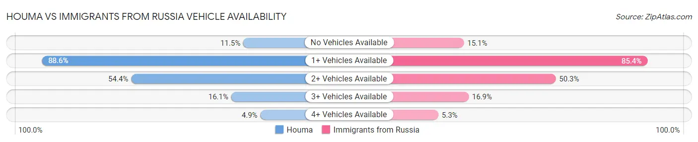 Houma vs Immigrants from Russia Vehicle Availability
