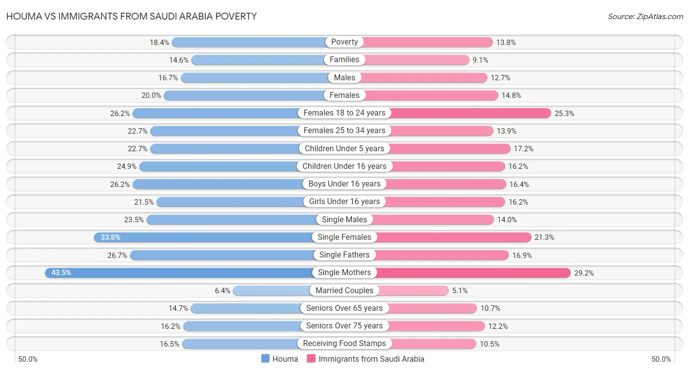 Houma vs Immigrants from Saudi Arabia Poverty