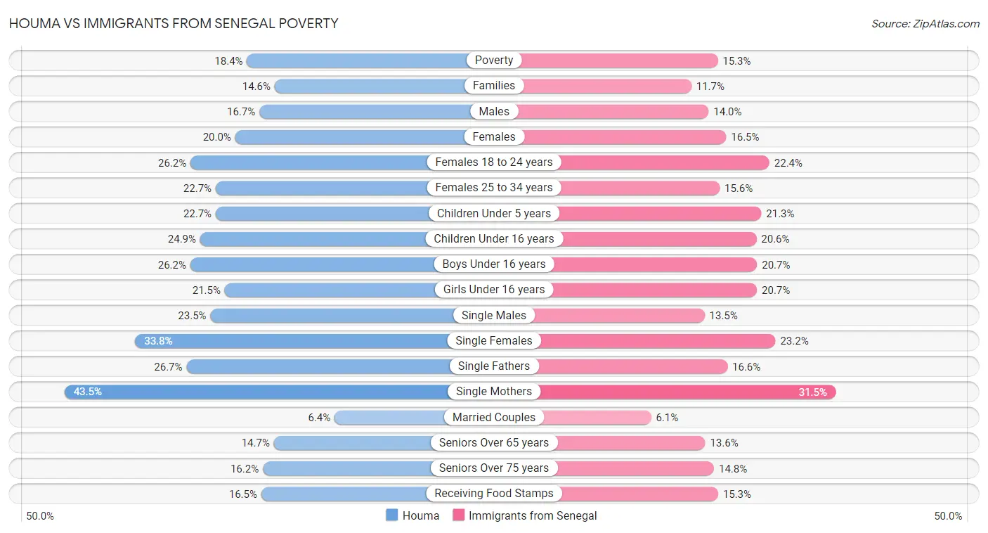 Houma vs Immigrants from Senegal Poverty