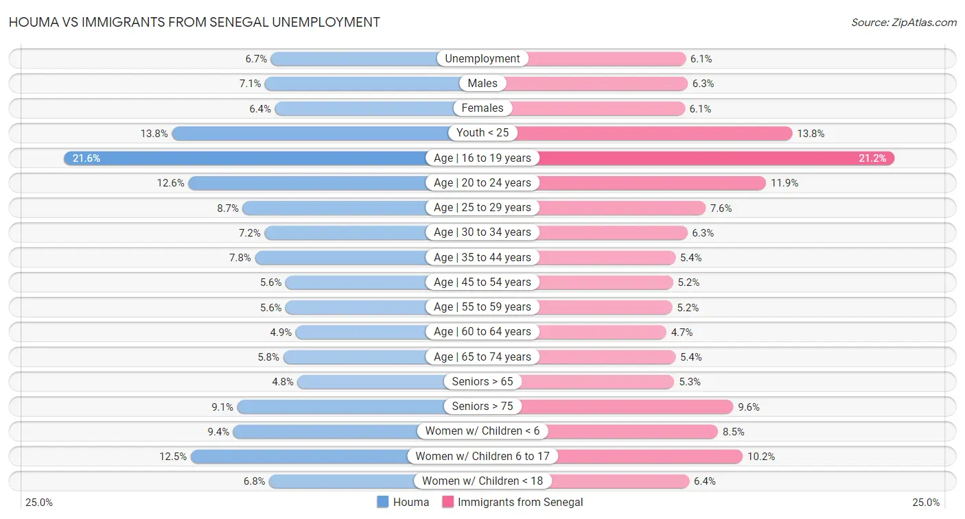 Houma vs Immigrants from Senegal Unemployment