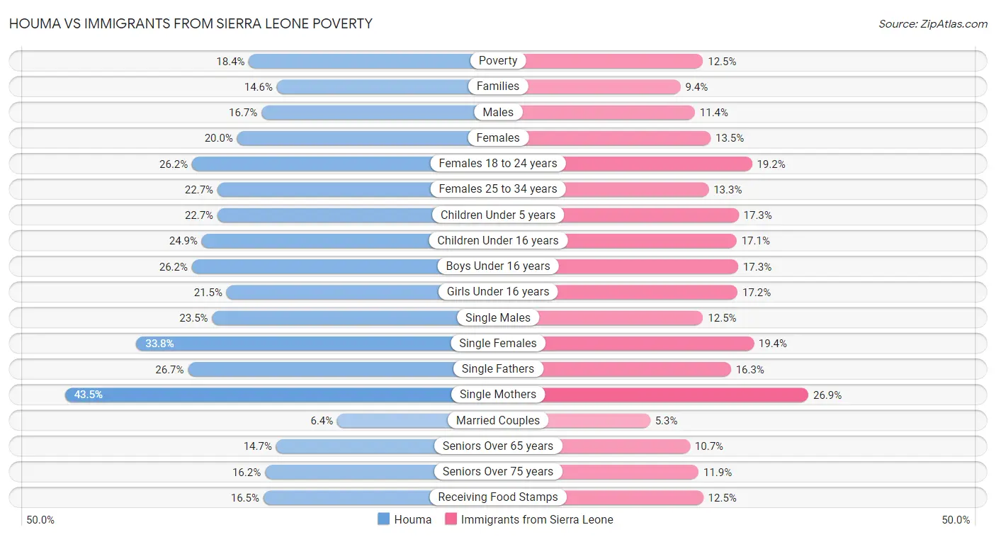 Houma vs Immigrants from Sierra Leone Poverty