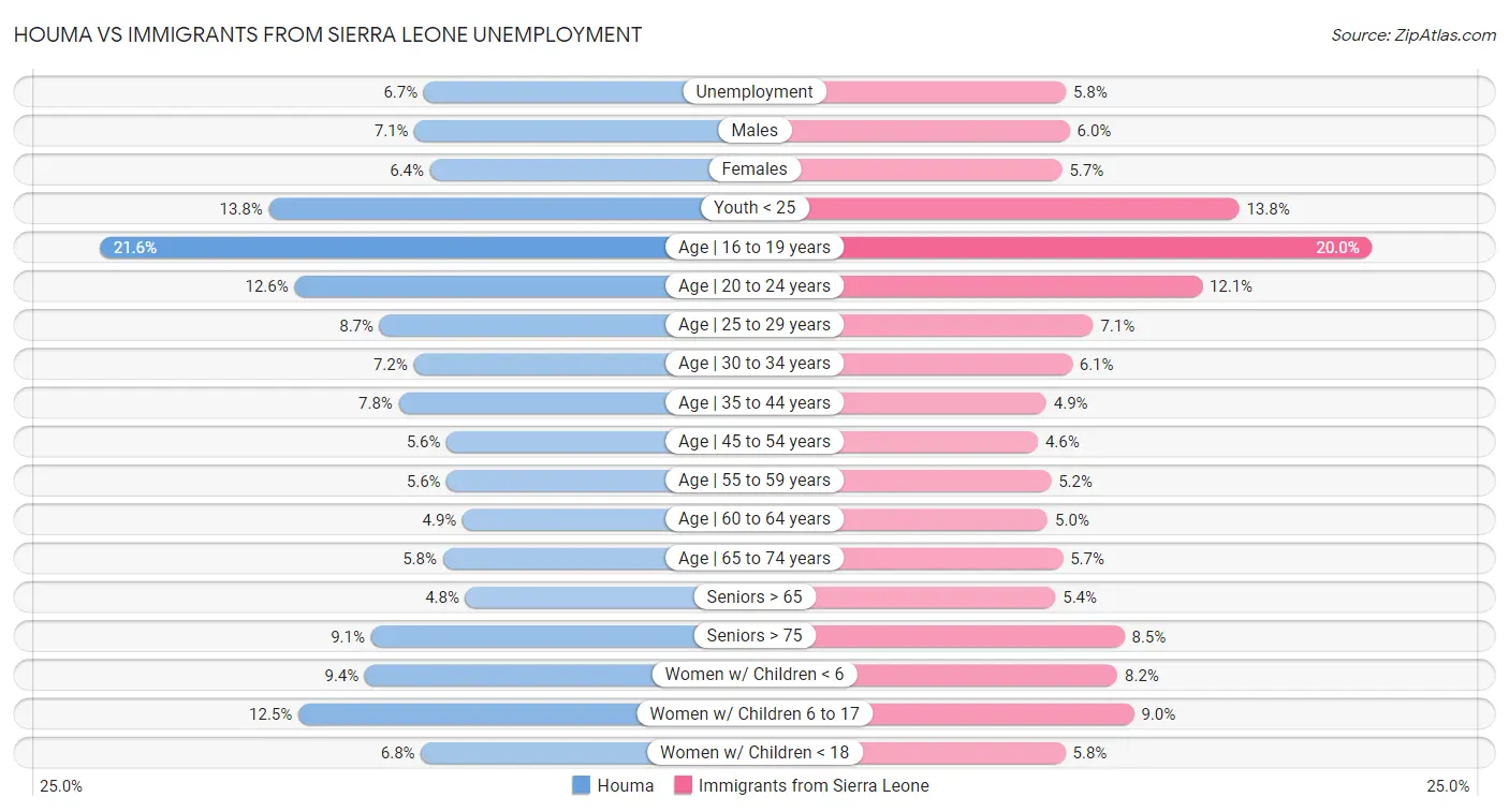 Houma vs Immigrants from Sierra Leone Unemployment