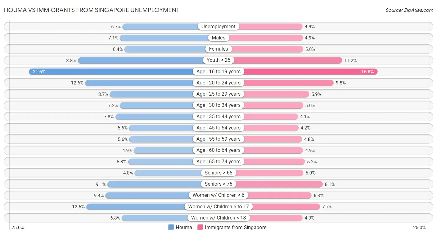 Houma vs Immigrants from Singapore Unemployment