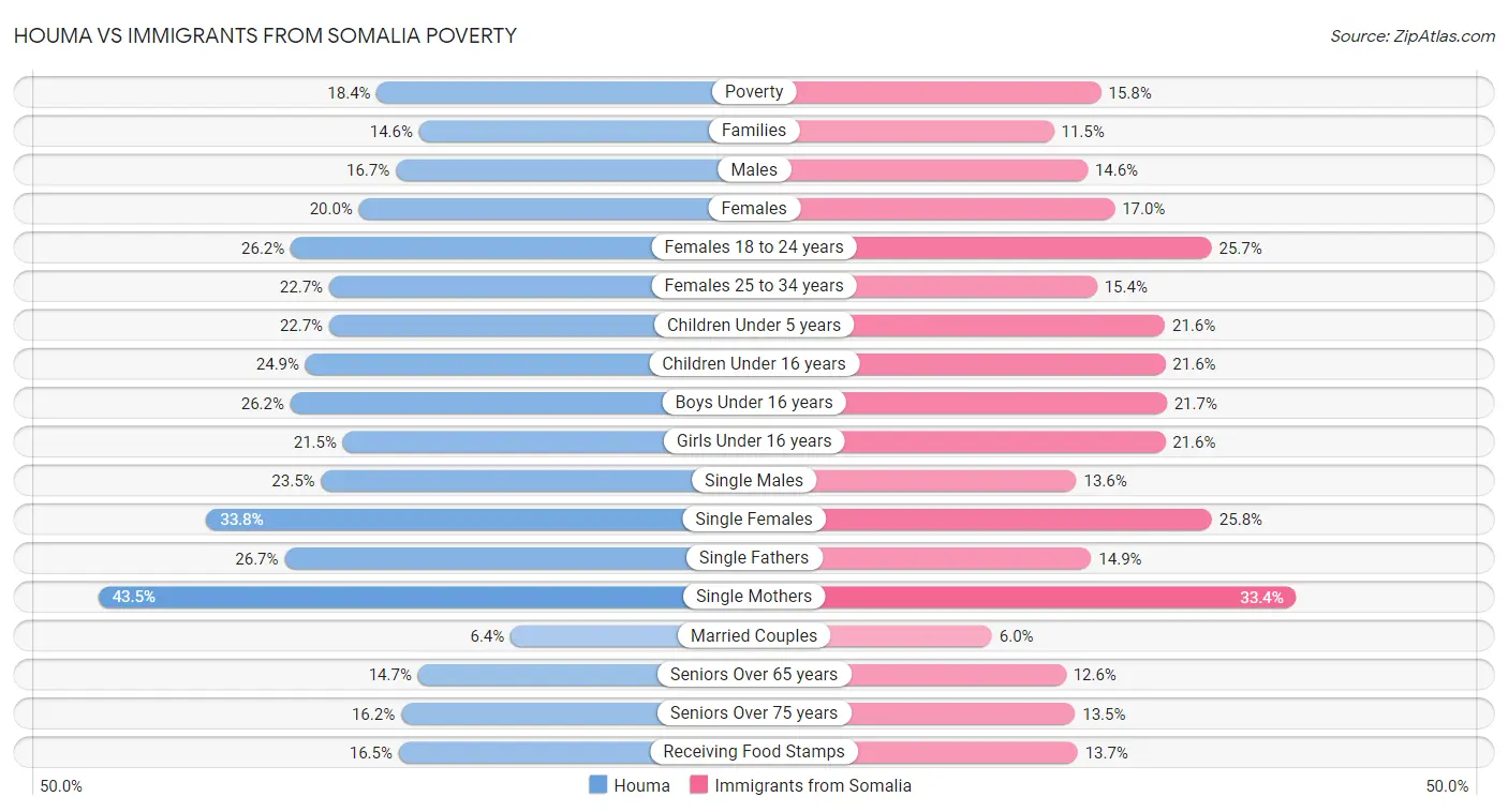 Houma vs Immigrants from Somalia Poverty