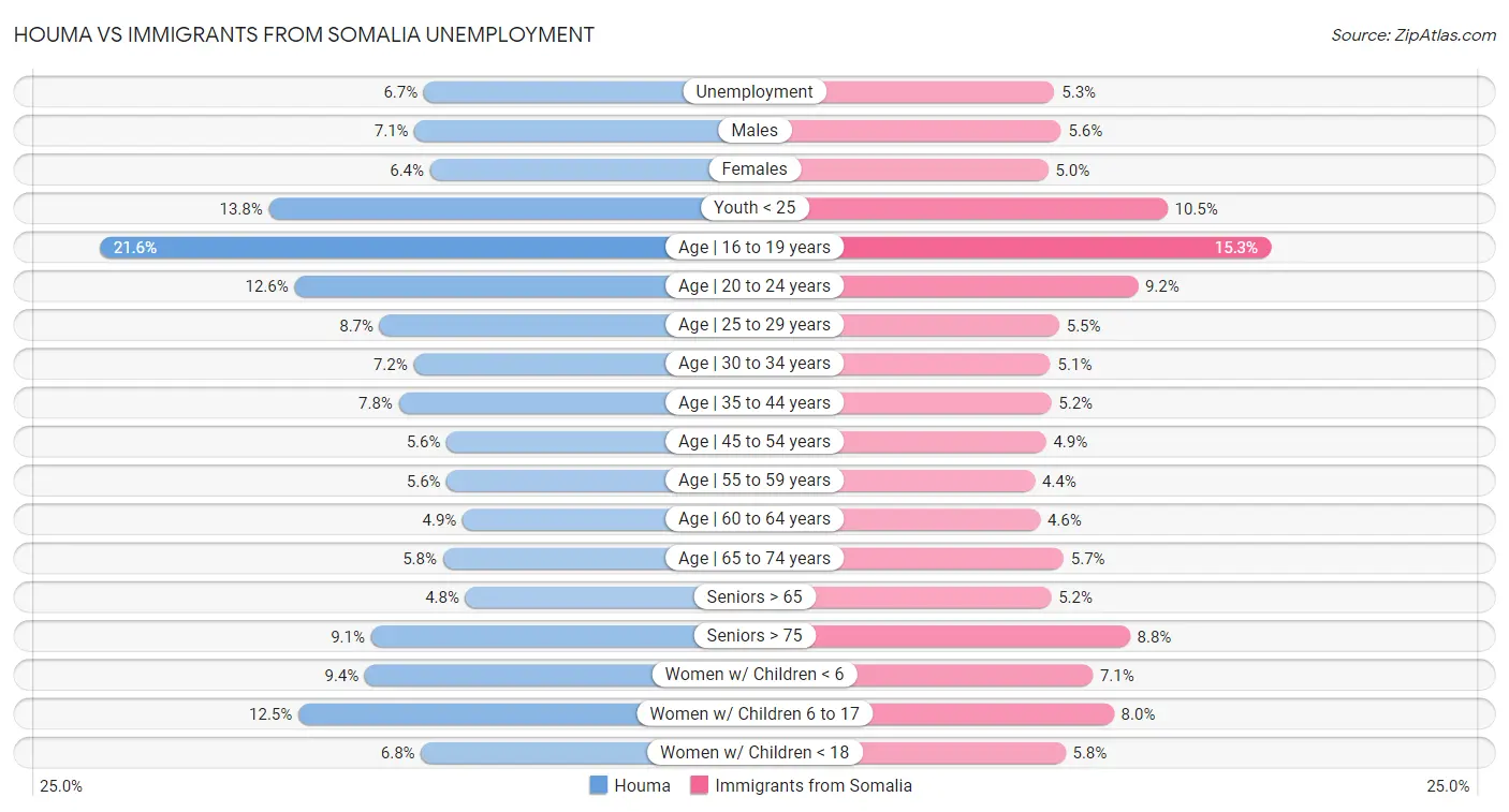 Houma vs Immigrants from Somalia Unemployment