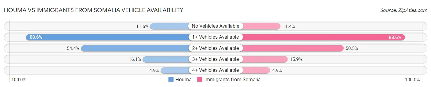 Houma vs Immigrants from Somalia Vehicle Availability