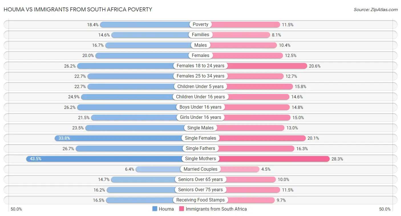 Houma vs Immigrants from South Africa Poverty