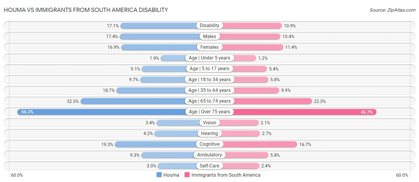 Houma vs Immigrants from South America Disability