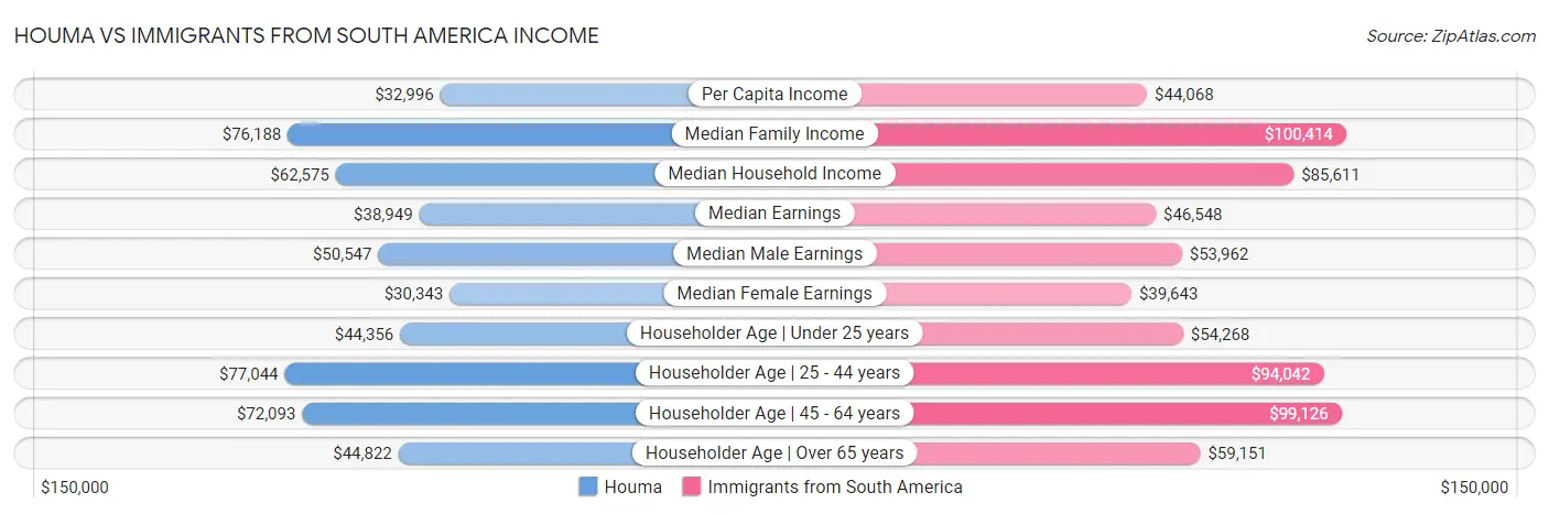 Houma vs Immigrants from South America Income