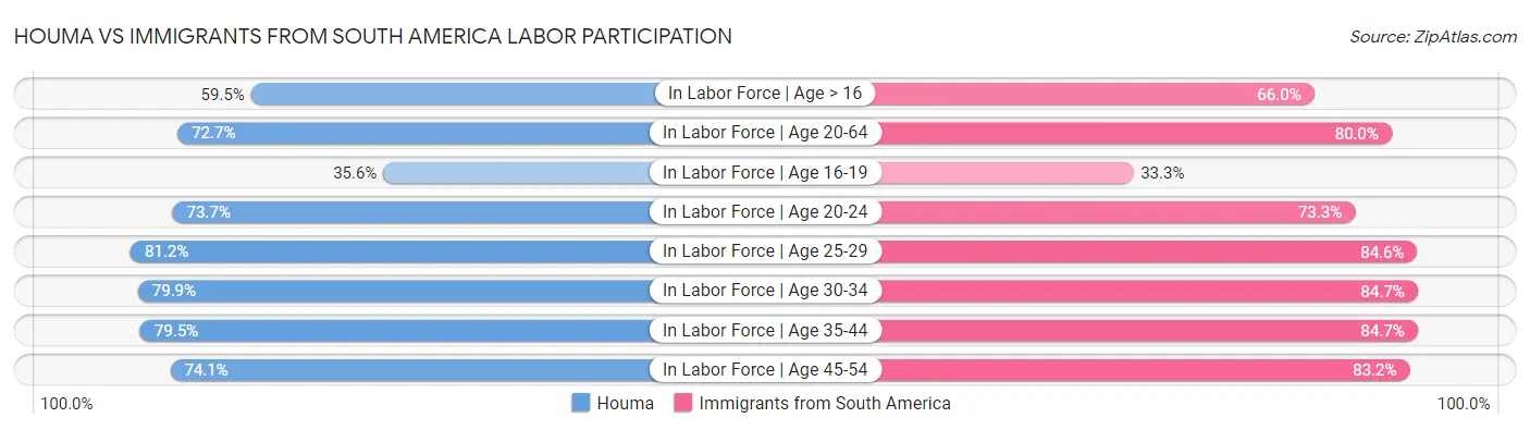 Houma vs Immigrants from South America Labor Participation