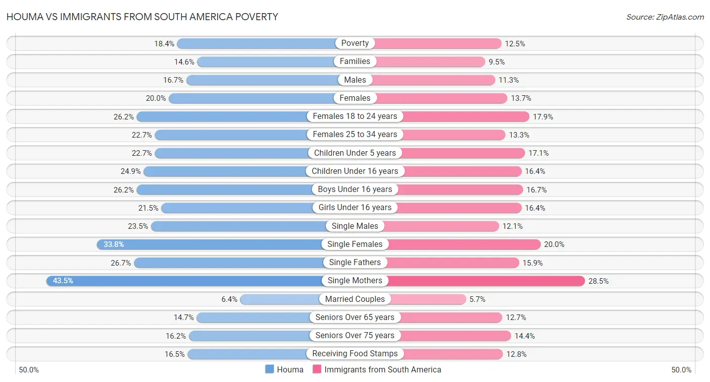 Houma vs Immigrants from South America Poverty
