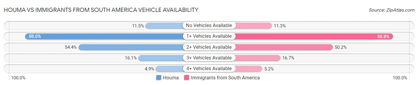 Houma vs Immigrants from South America Vehicle Availability