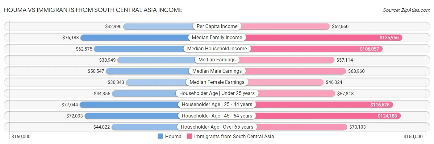 Houma vs Immigrants from South Central Asia Income