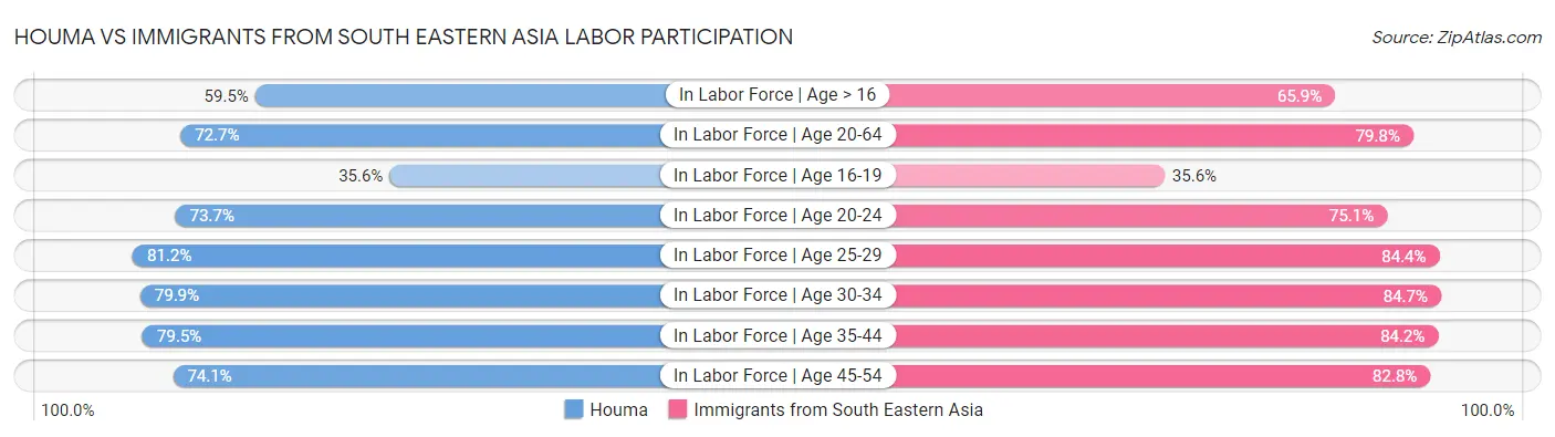 Houma vs Immigrants from South Eastern Asia Labor Participation