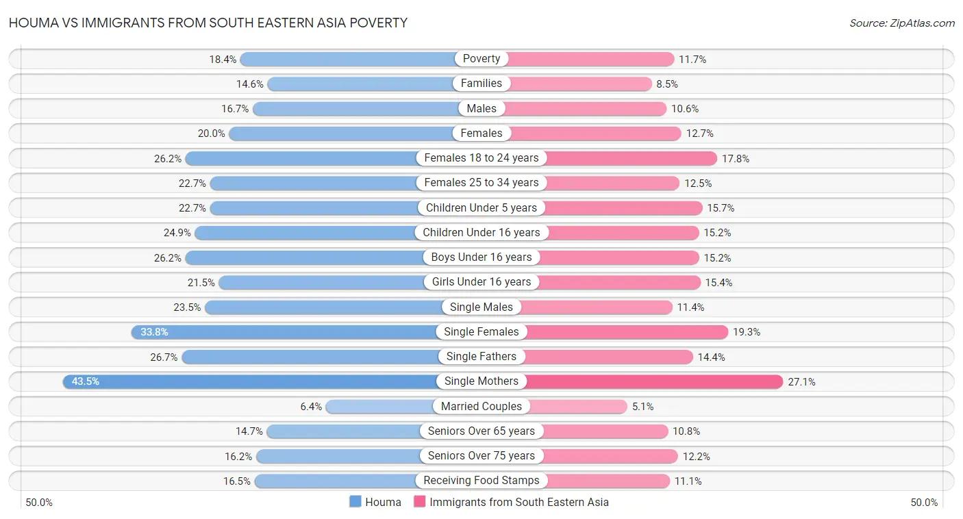 Houma vs Immigrants from South Eastern Asia Poverty