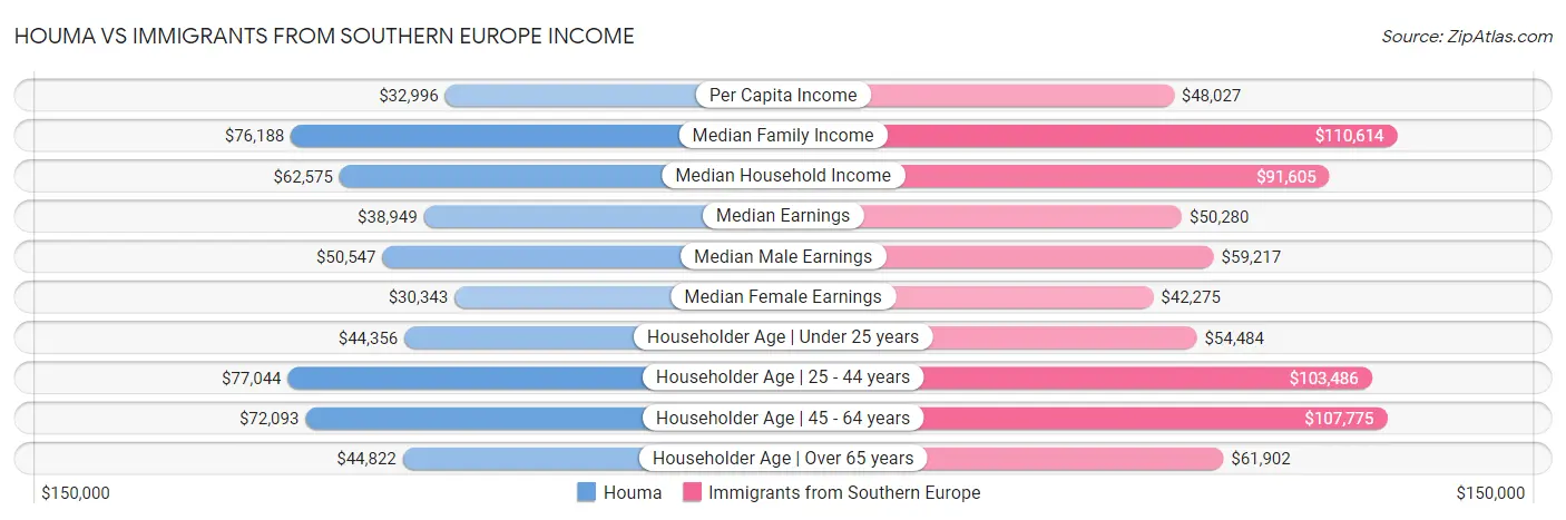Houma vs Immigrants from Southern Europe Income