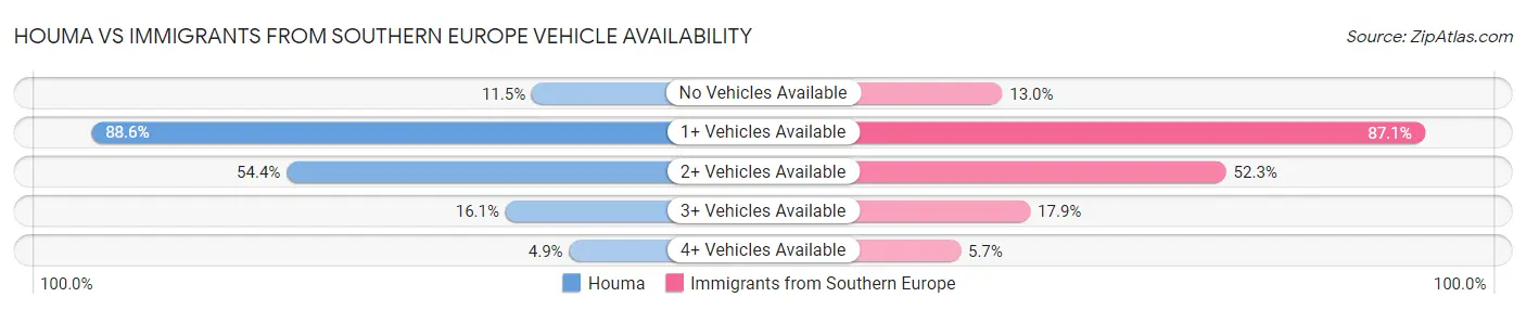 Houma vs Immigrants from Southern Europe Vehicle Availability