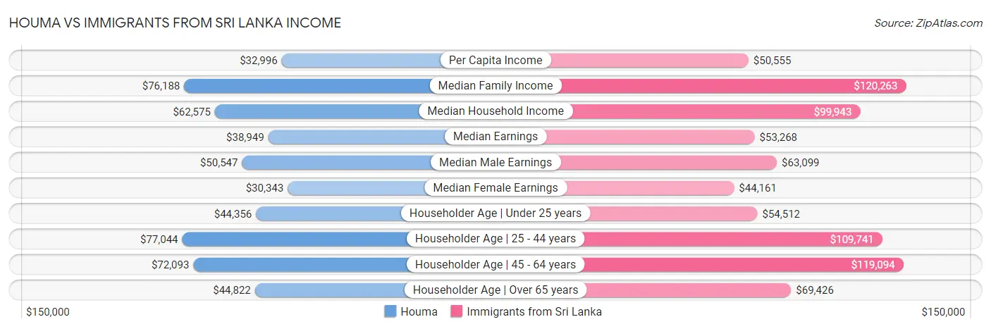 Houma vs Immigrants from Sri Lanka Income