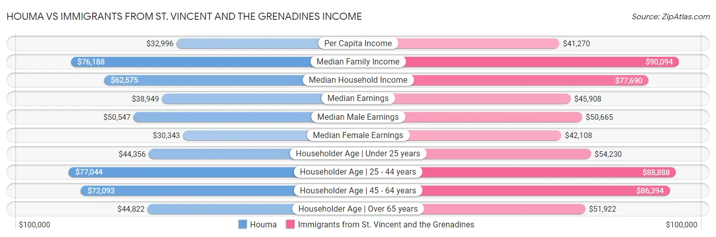 Houma vs Immigrants from St. Vincent and the Grenadines Income