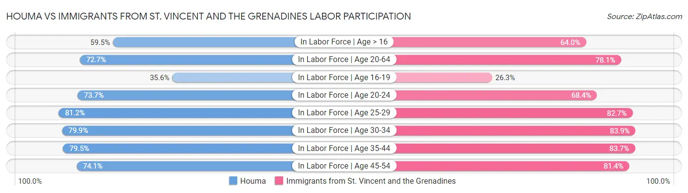 Houma vs Immigrants from St. Vincent and the Grenadines Labor Participation