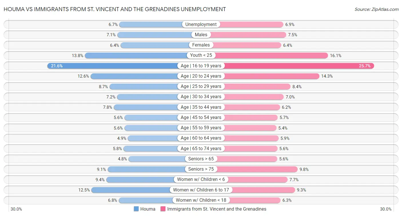 Houma vs Immigrants from St. Vincent and the Grenadines Unemployment