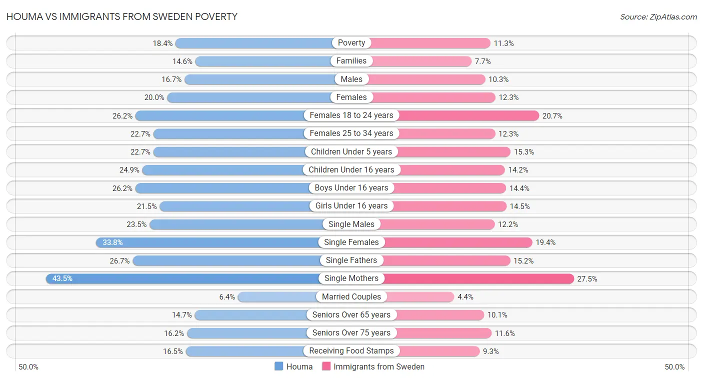 Houma vs Immigrants from Sweden Poverty