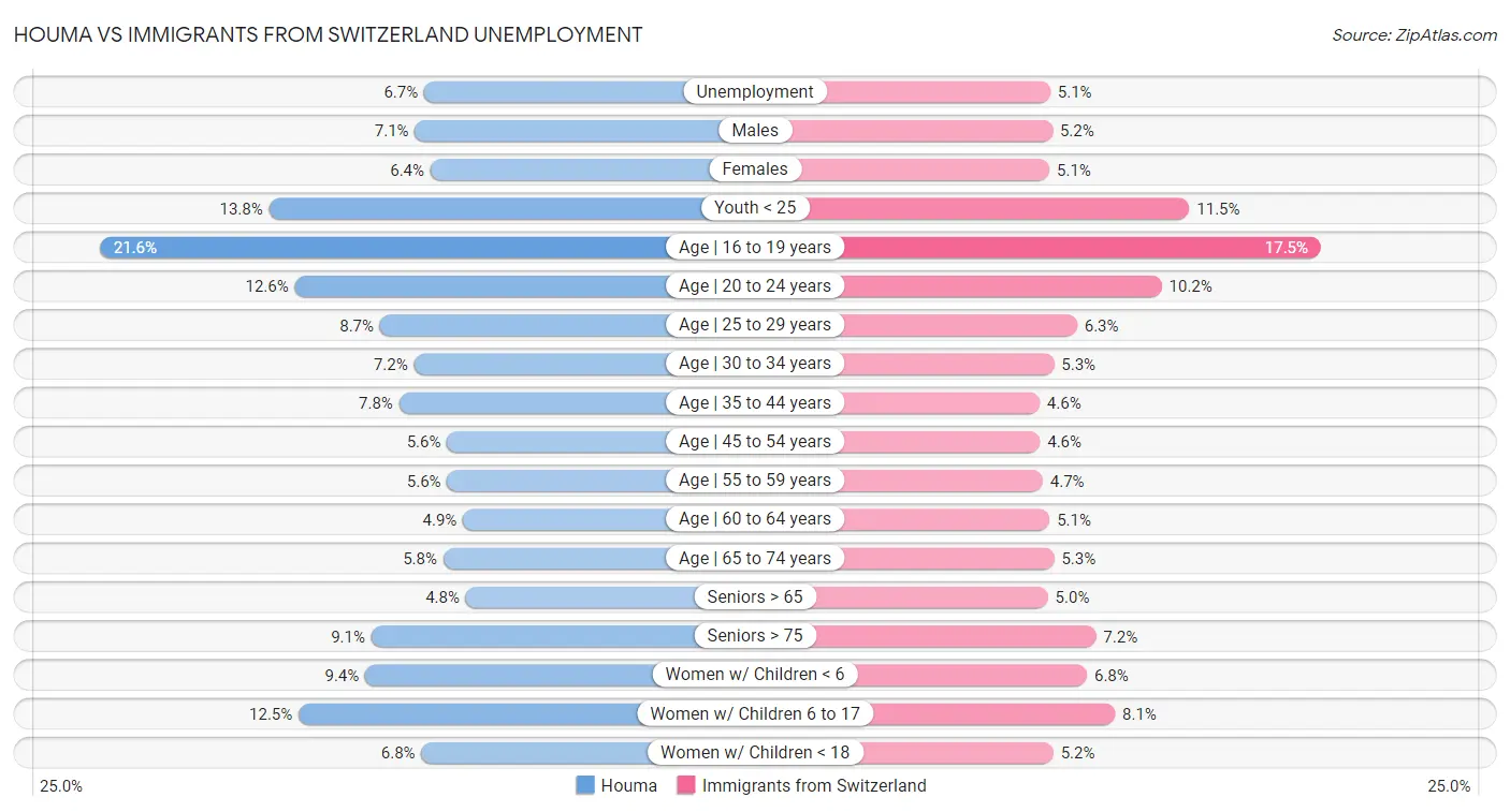 Houma vs Immigrants from Switzerland Unemployment