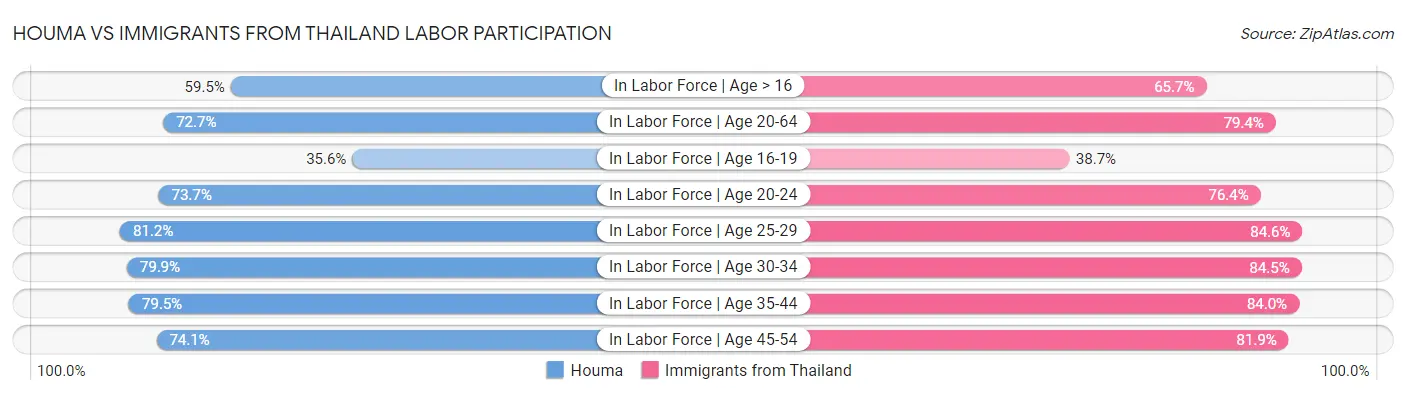 Houma vs Immigrants from Thailand Labor Participation