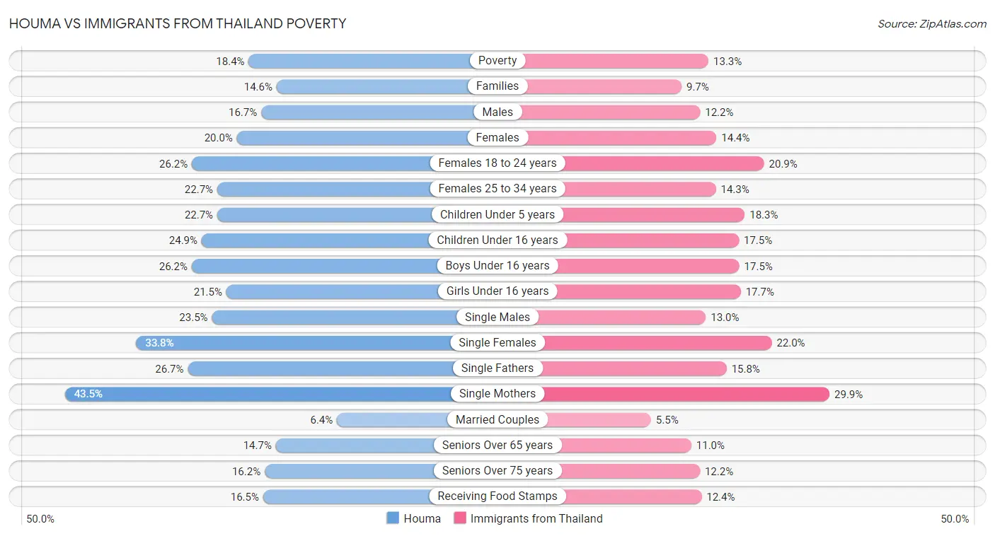 Houma vs Immigrants from Thailand Poverty