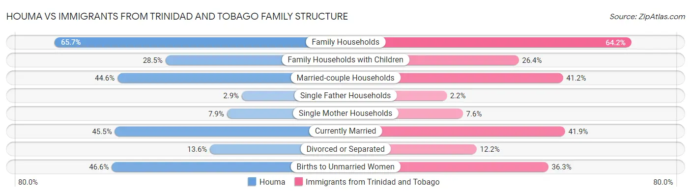 Houma vs Immigrants from Trinidad and Tobago Family Structure
