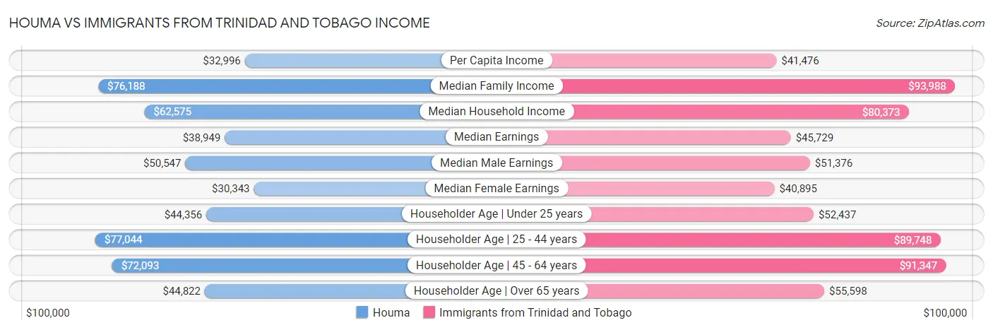 Houma vs Immigrants from Trinidad and Tobago Income