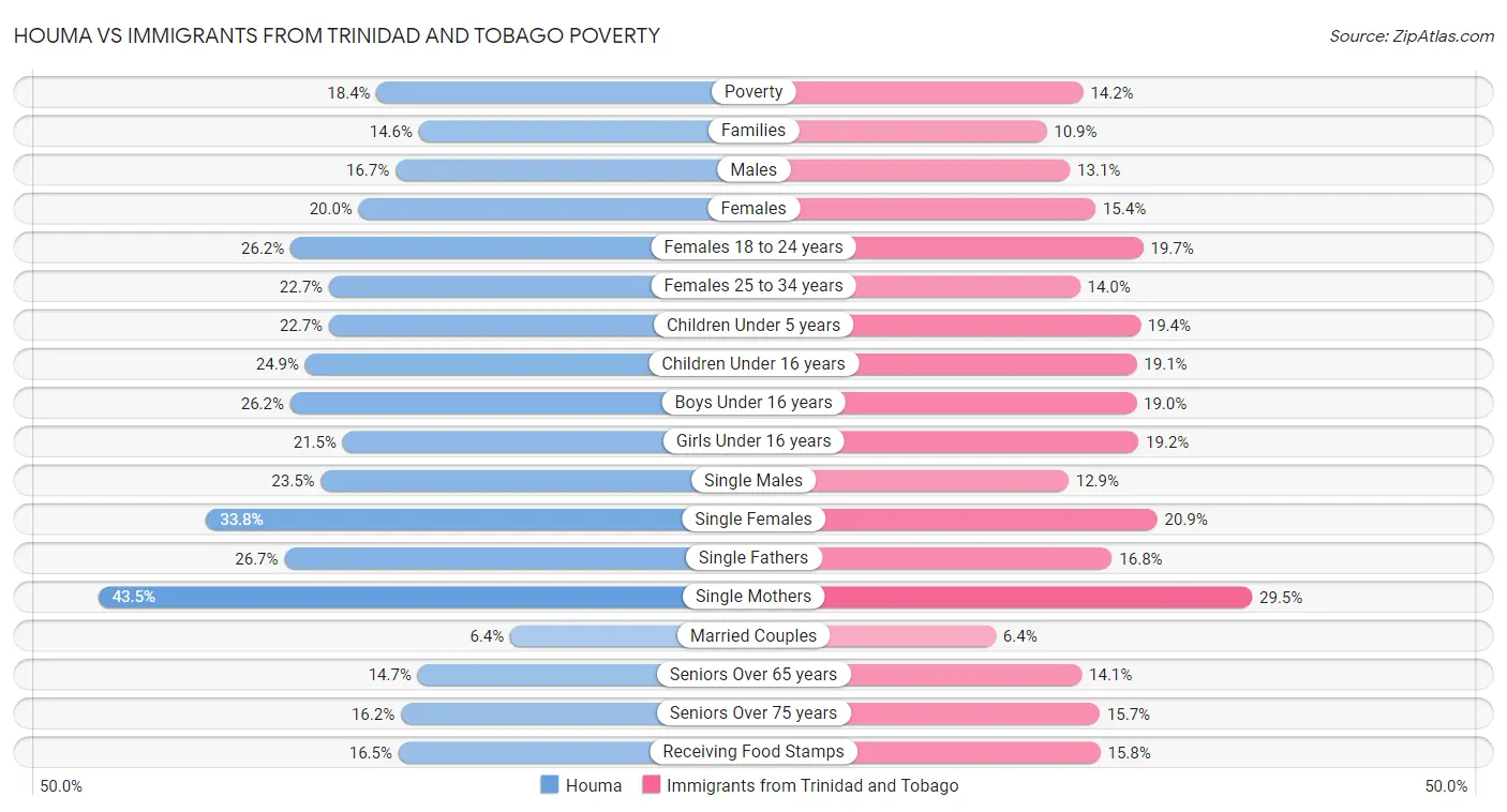 Houma vs Immigrants from Trinidad and Tobago Poverty
