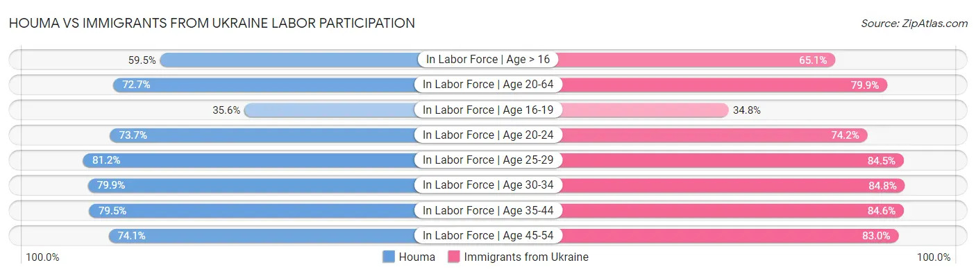 Houma vs Immigrants from Ukraine Labor Participation
