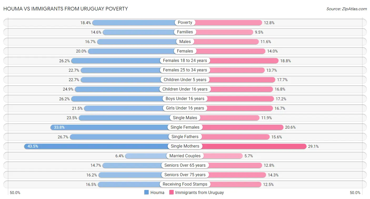 Houma vs Immigrants from Uruguay Poverty