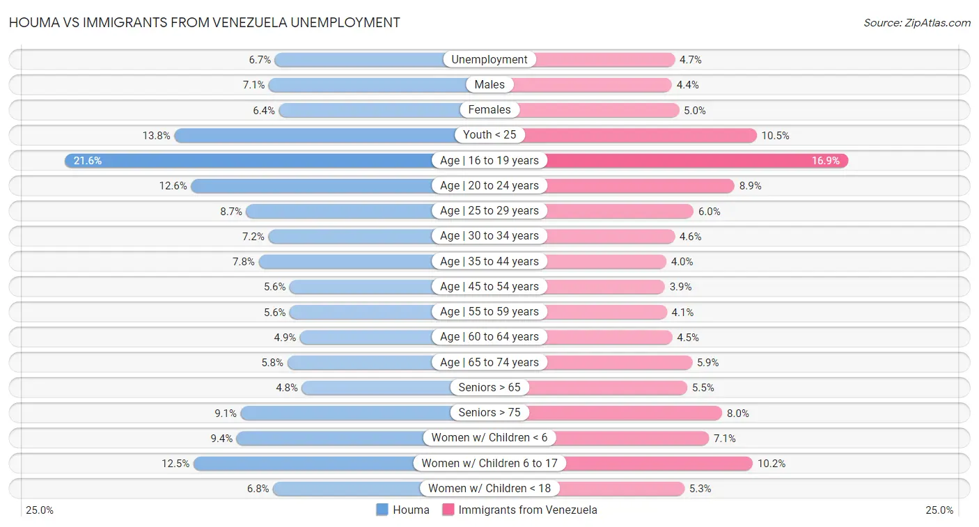 Houma vs Immigrants from Venezuela Unemployment