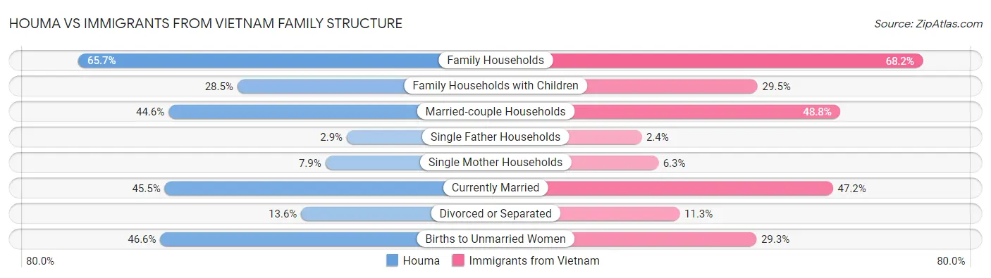 Houma vs Immigrants from Vietnam Family Structure