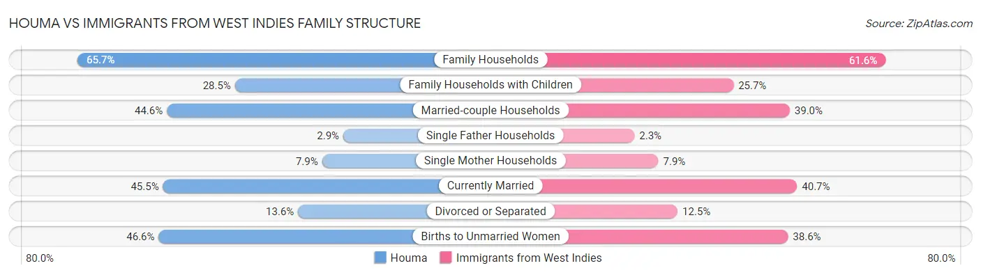 Houma vs Immigrants from West Indies Family Structure