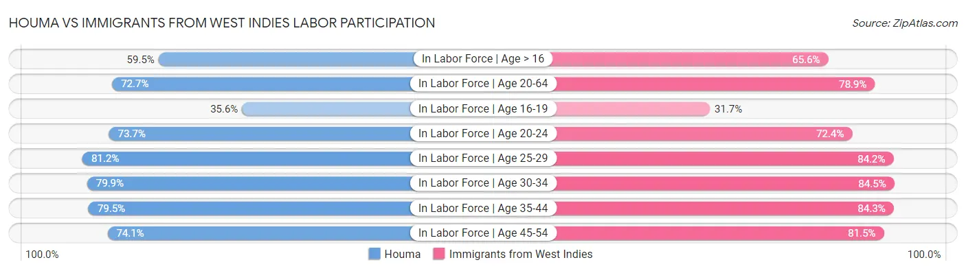 Houma vs Immigrants from West Indies Labor Participation