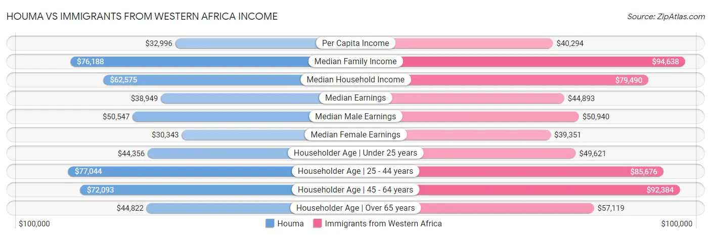 Houma vs Immigrants from Western Africa Income