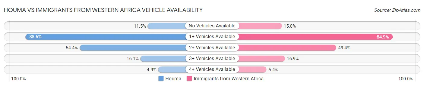 Houma vs Immigrants from Western Africa Vehicle Availability