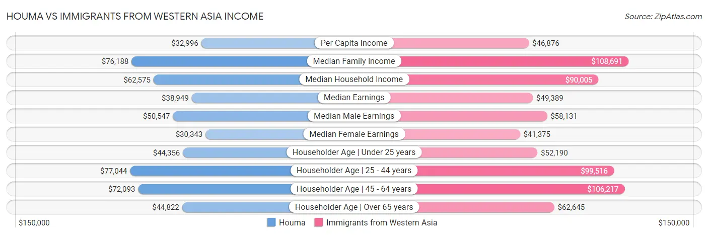 Houma vs Immigrants from Western Asia Income