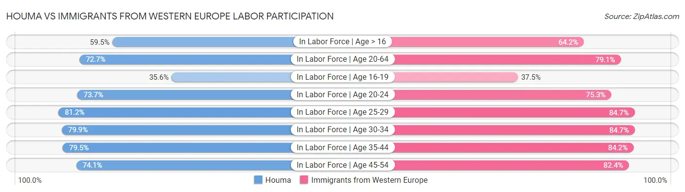 Houma vs Immigrants from Western Europe Labor Participation