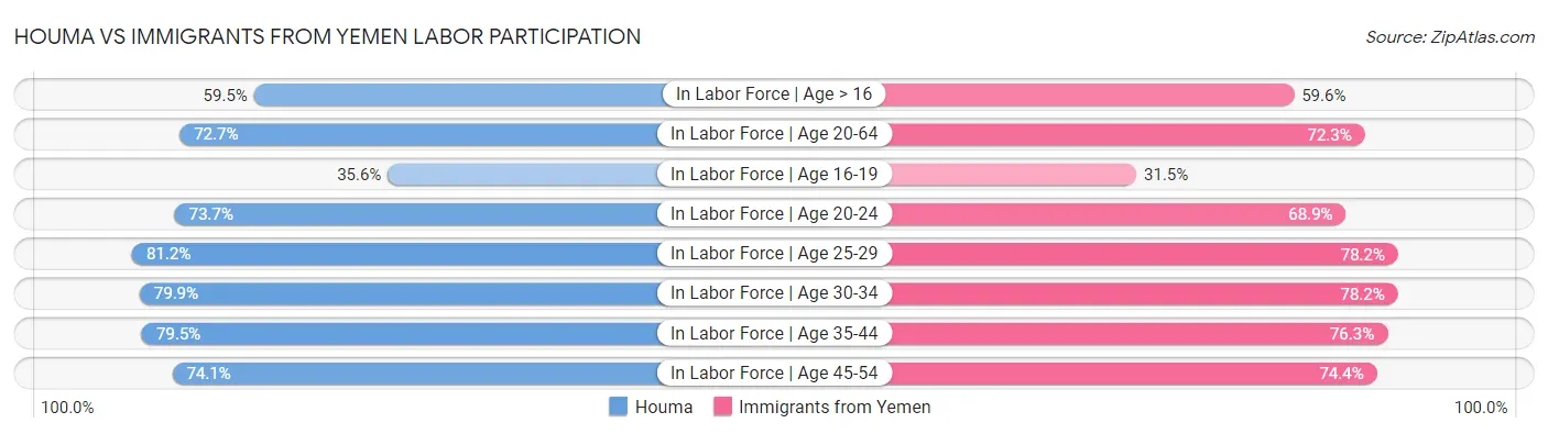 Houma vs Immigrants from Yemen Labor Participation