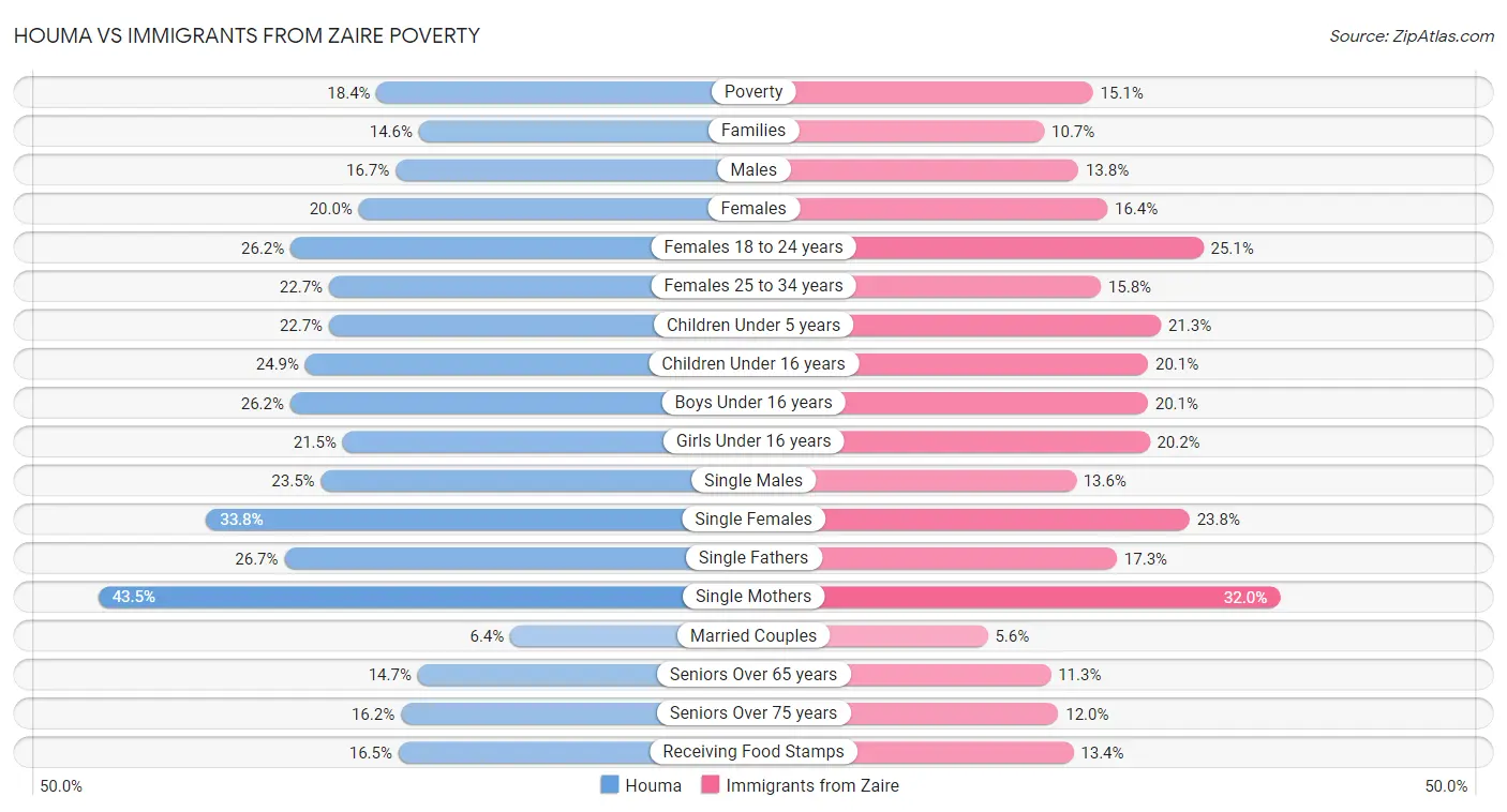Houma vs Immigrants from Zaire Poverty