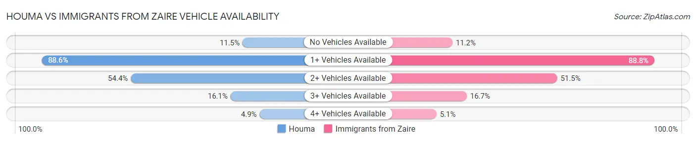Houma vs Immigrants from Zaire Vehicle Availability